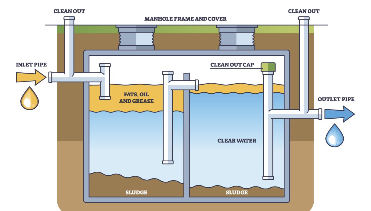 What is a Grease Trap or Interceptor?